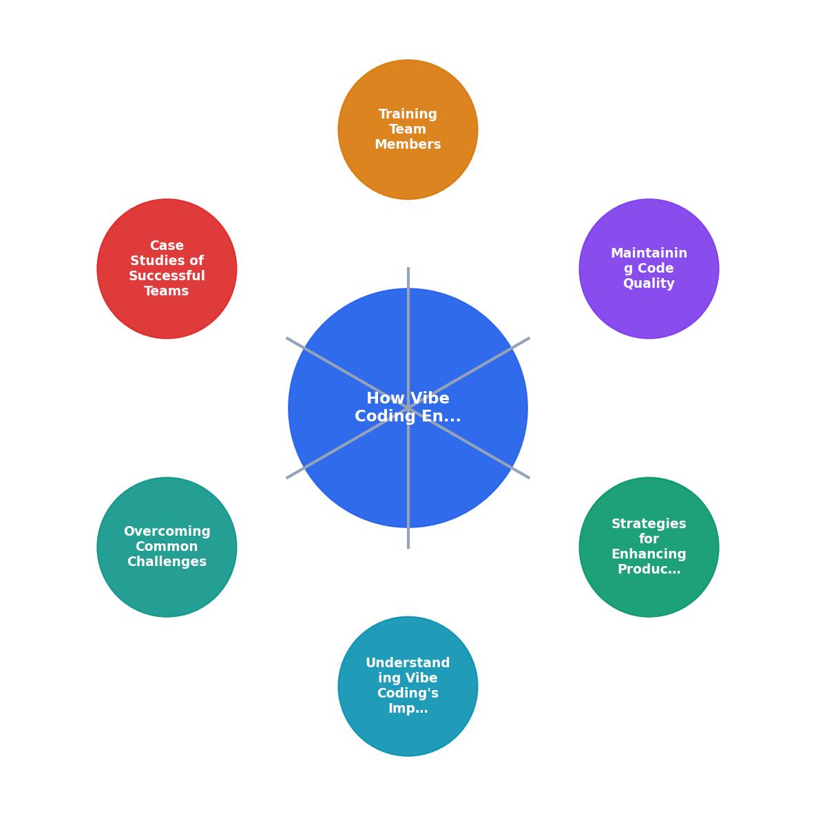 How Vibe Coding Enhances Team Productivity Without Sacrificing Quality process