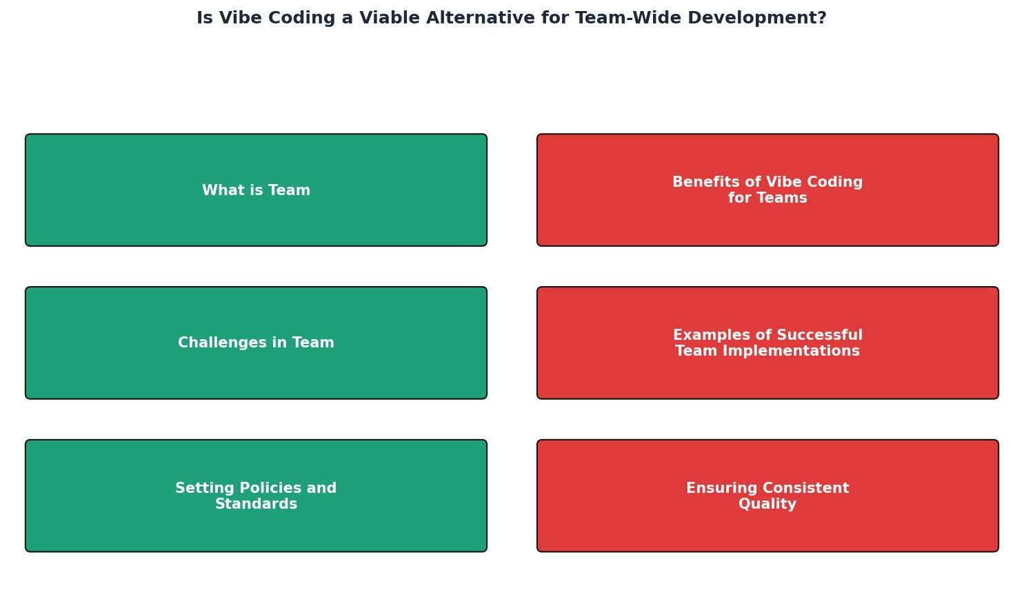 Is Vibe Coding a Viable Alternative for Team-Wide Development? process