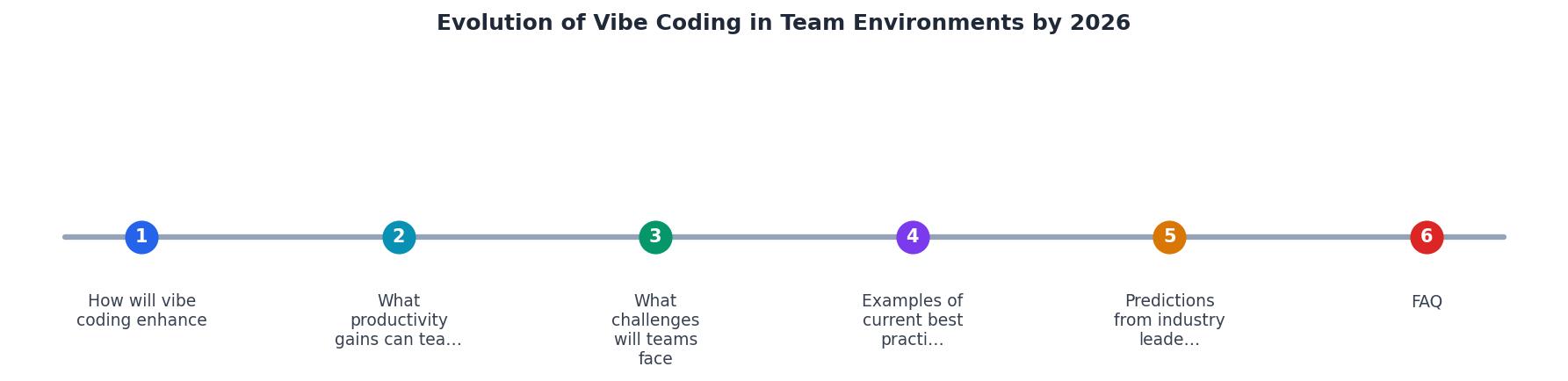 Evolution of Vibe Coding in Team Environments by 2026 process
