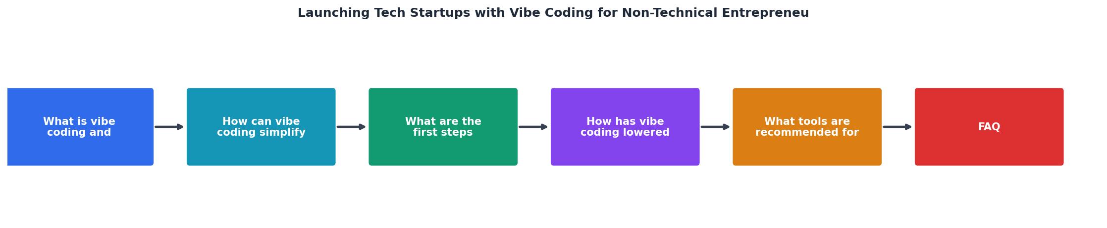 Launching Tech Startups with Vibe Coding for Non-Technical Entrepreneurs process