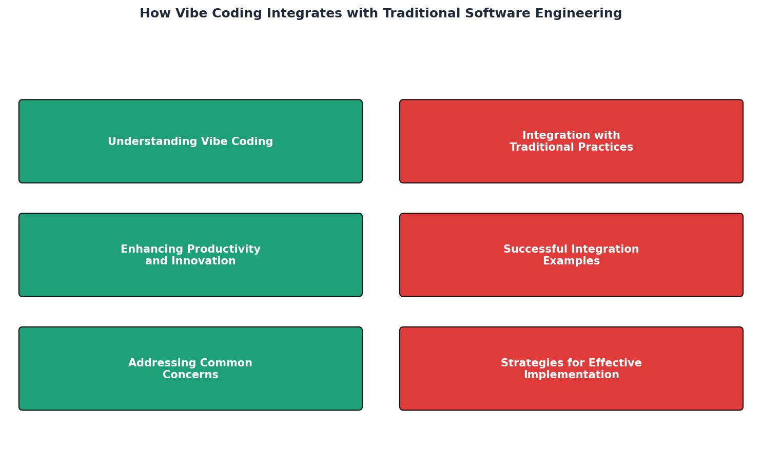 How Vibe Coding Integrates with Traditional Software Engineering process