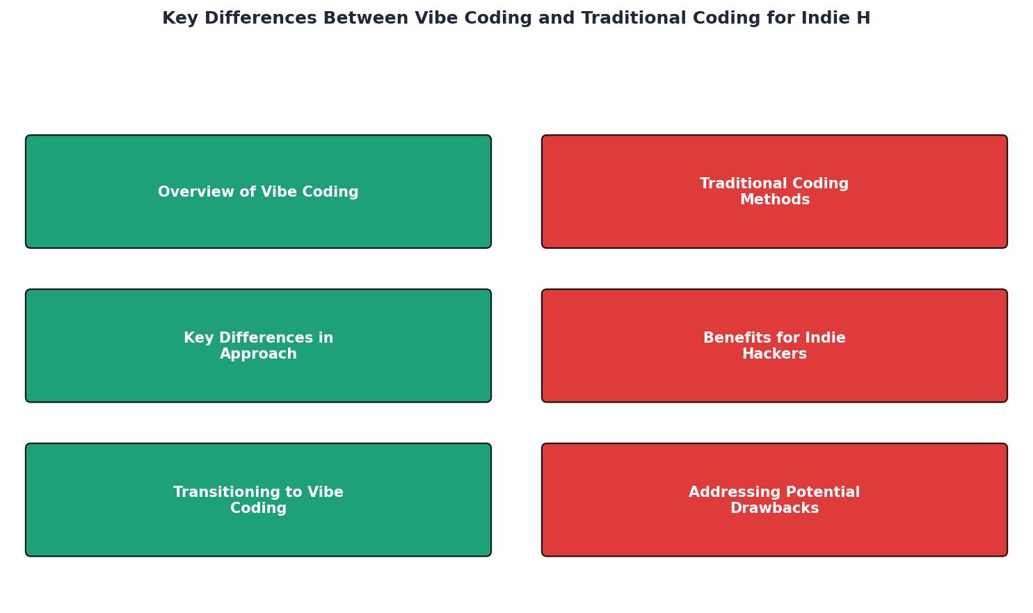 Key Differences Between Vibe Coding and Traditional Coding for Indie Hackers process