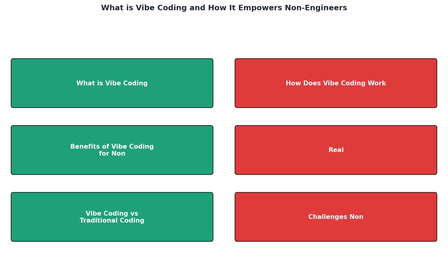What is Vibe Coding and How It Empowers Non-Engineers process